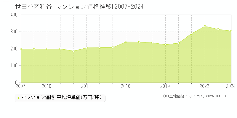 世田谷区粕谷のマンション価格推移グラフ 