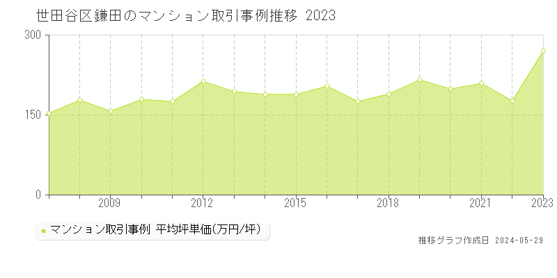 世田谷区鎌田のマンション価格推移グラフ 