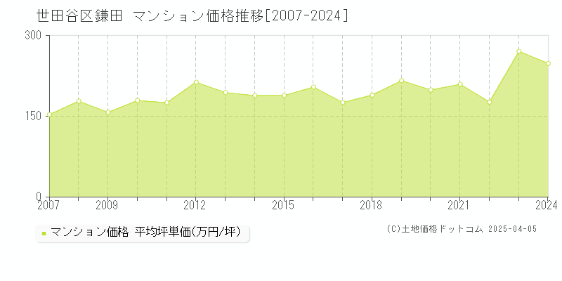 世田谷区鎌田のマンション価格推移グラフ 