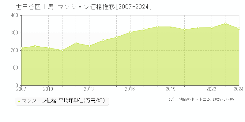 世田谷区上馬のマンション価格推移グラフ 