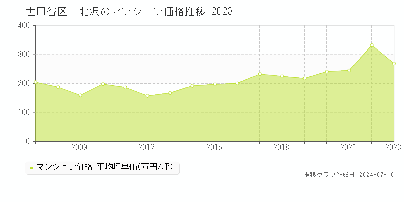 世田谷区上北沢のマンション価格推移グラフ 