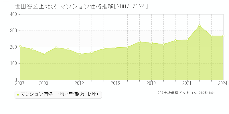 世田谷区上北沢のマンション取引価格推移グラフ 