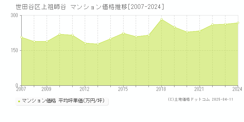 世田谷区上祖師谷のマンション価格推移グラフ 