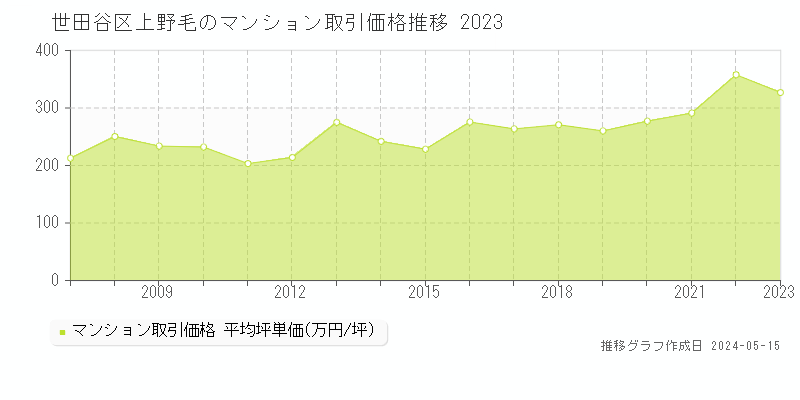 世田谷区上野毛のマンション取引価格推移グラフ 