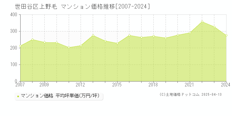 世田谷区上野毛のマンション価格推移グラフ 