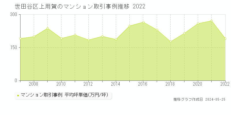 世田谷区上用賀のマンション取引事例推移グラフ 