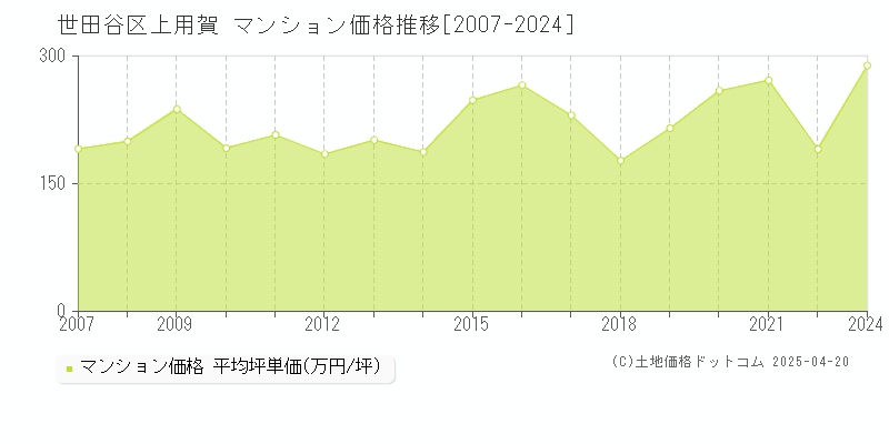 世田谷区上用賀のマンション価格推移グラフ 