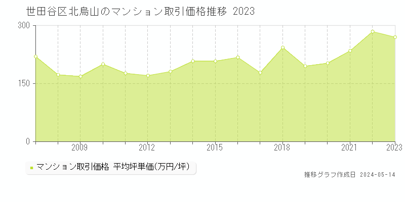 世田谷区北烏山のマンション取引事例推移グラフ 