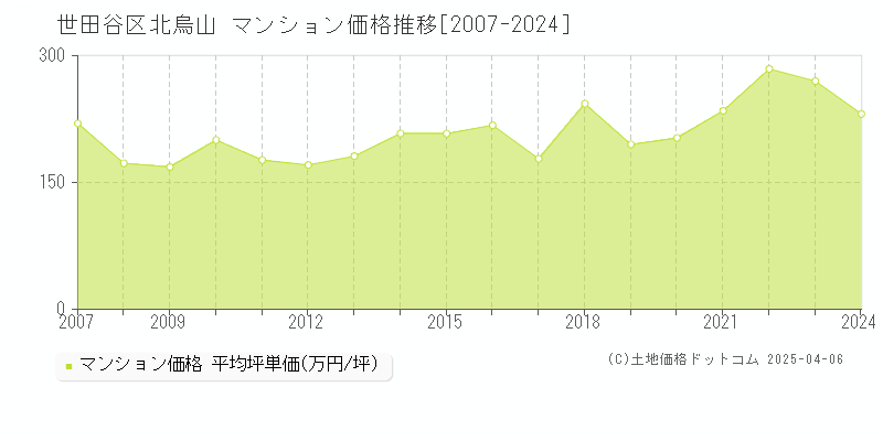 世田谷区北烏山のマンション価格推移グラフ 