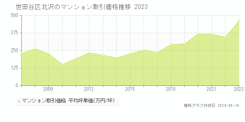 世田谷区北沢のマンション取引事例推移グラフ 