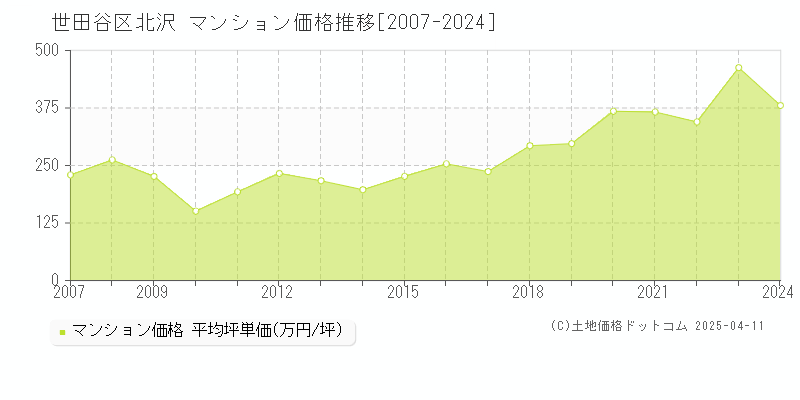 世田谷区北沢のマンション取引事例推移グラフ 