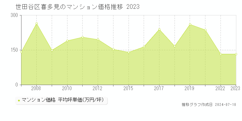 世田谷区喜多見のマンション取引事例推移グラフ 