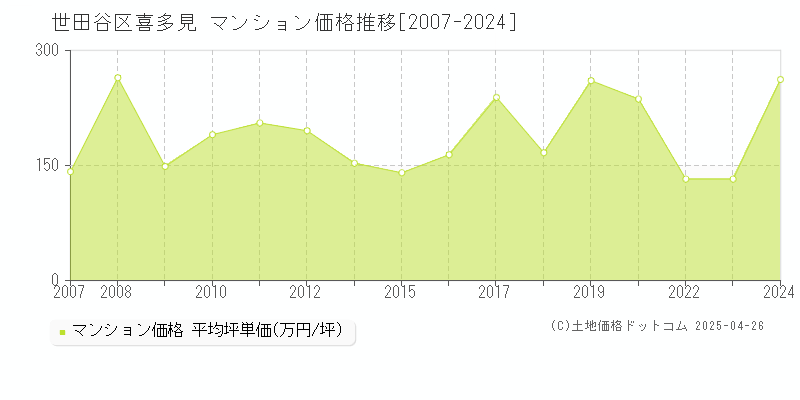 世田谷区喜多見のマンション取引事例推移グラフ 