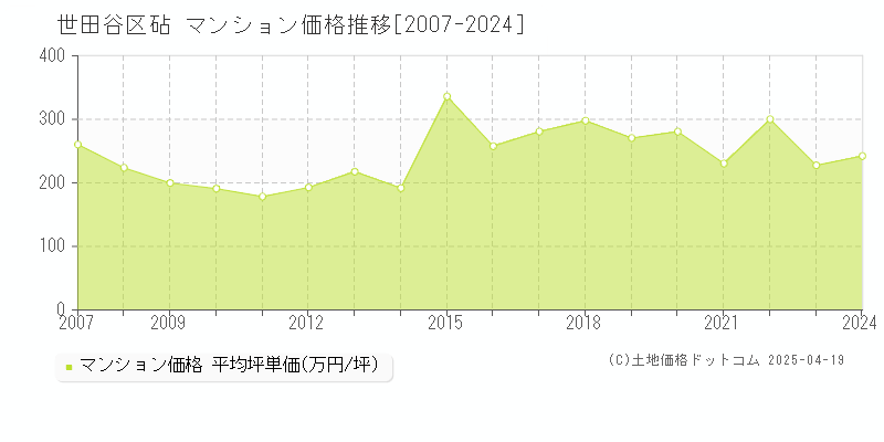 世田谷区砧のマンション価格推移グラフ 