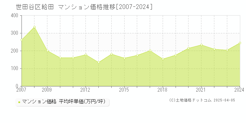 世田谷区給田のマンション価格推移グラフ 