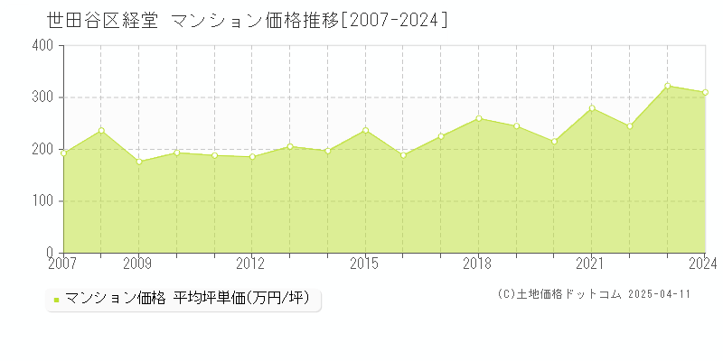 世田谷区経堂のマンション価格推移グラフ 