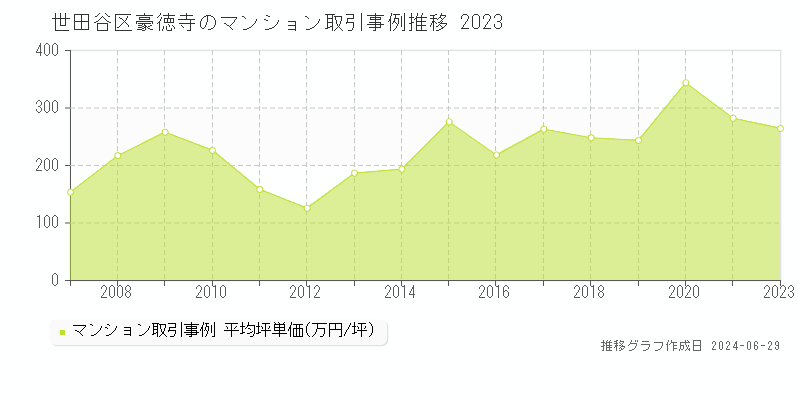 世田谷区豪徳寺のマンション取引事例推移グラフ 