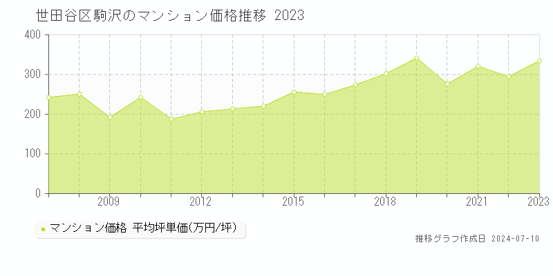 世田谷区駒沢のマンション価格推移グラフ 