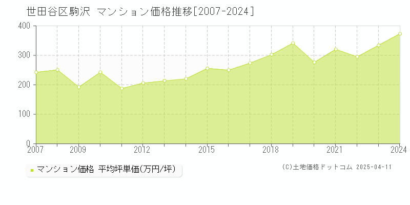 世田谷区駒沢のマンション価格推移グラフ 