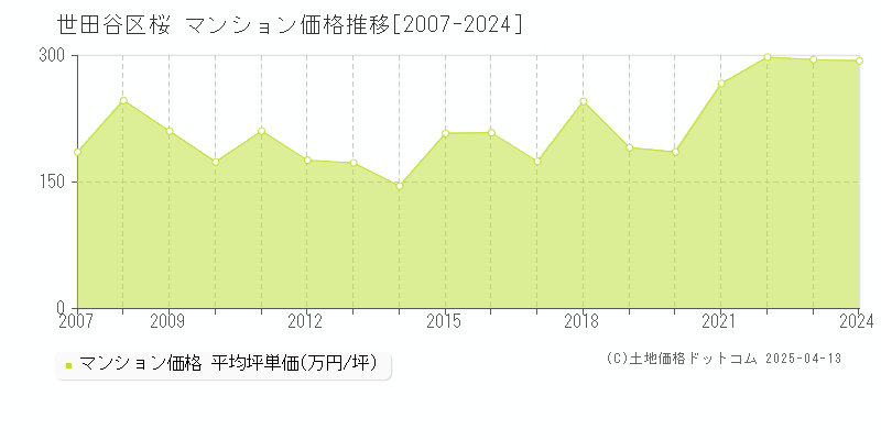 世田谷区桜のマンション取引価格推移グラフ 