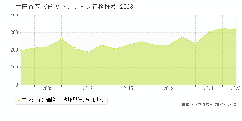 世田谷区桜丘のマンション取引価格推移グラフ 