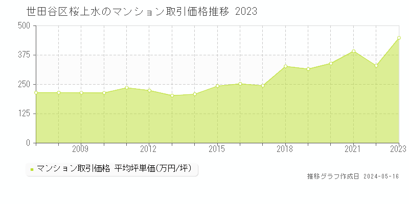 世田谷区桜上水のマンション取引価格推移グラフ 