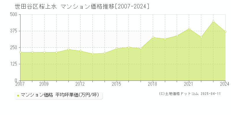 世田谷区桜上水のマンション取引価格推移グラフ 