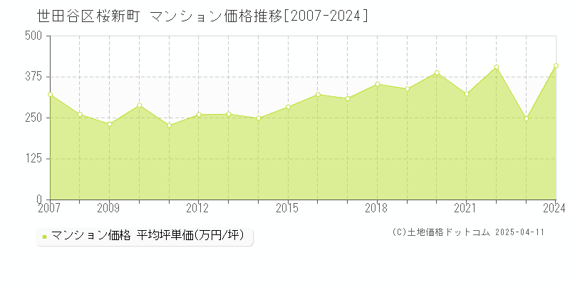 世田谷区桜新町のマンション取引価格推移グラフ 