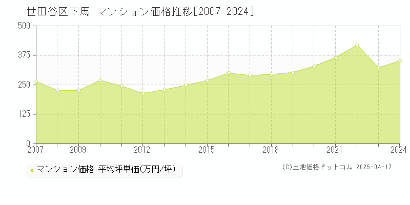 世田谷区下馬のマンション価格推移グラフ 