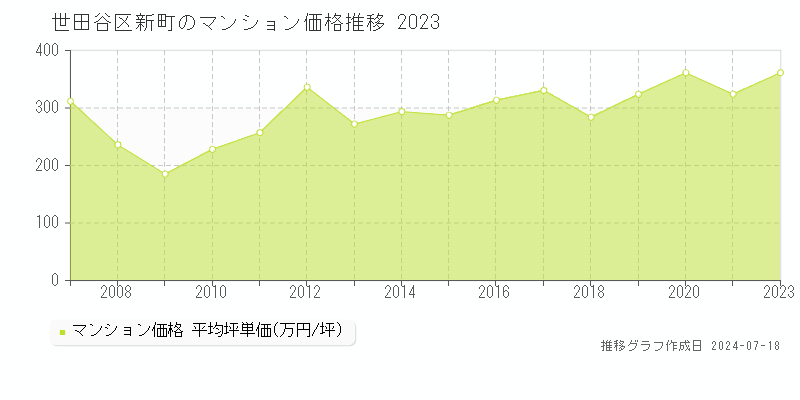 世田谷区新町のマンション取引事例推移グラフ 