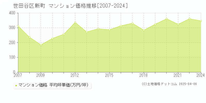 世田谷区新町のマンション価格推移グラフ 