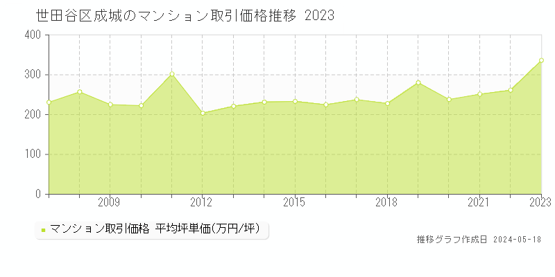 世田谷区成城のマンション価格推移グラフ 