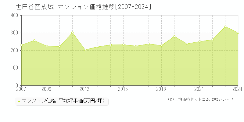 世田谷区成城のマンション価格推移グラフ 