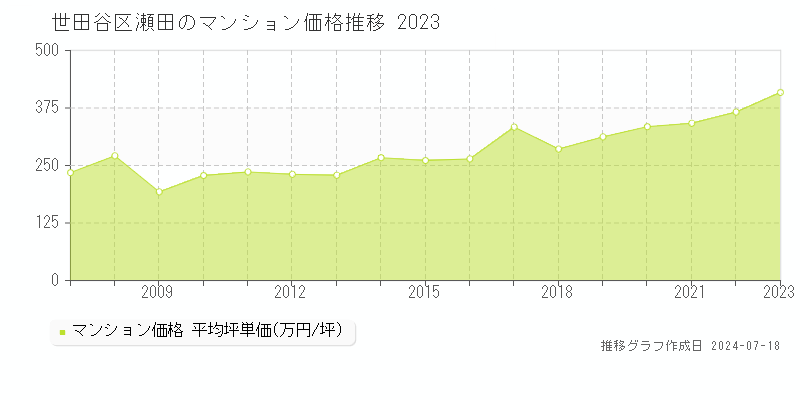 世田谷区瀬田のマンション取引価格推移グラフ 