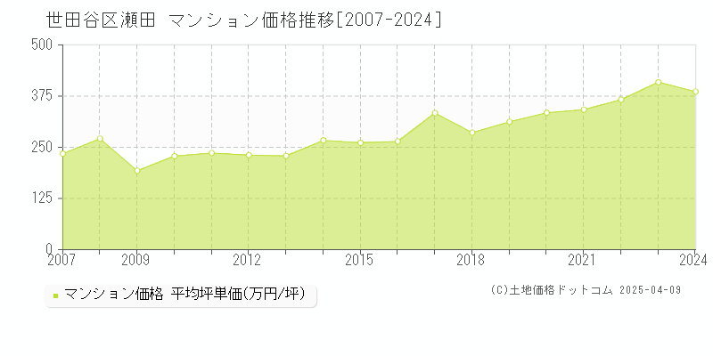 世田谷区瀬田のマンション価格推移グラフ 