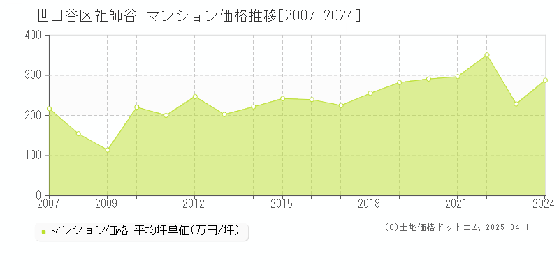 世田谷区祖師谷のマンション取引価格推移グラフ 