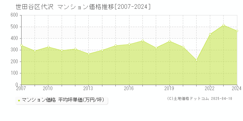 世田谷区代沢のマンション取引価格推移グラフ 