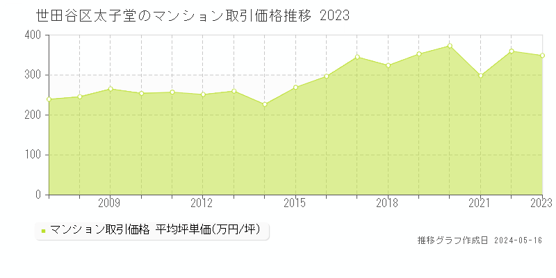 世田谷区太子堂のマンション価格推移グラフ 