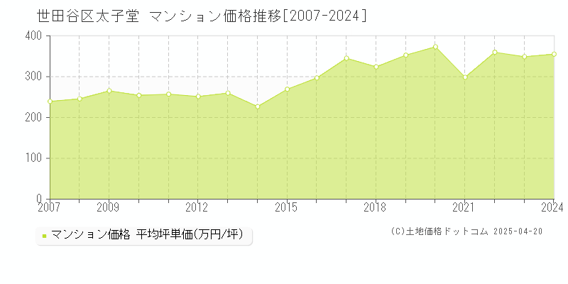 世田谷区太子堂のマンション価格推移グラフ 