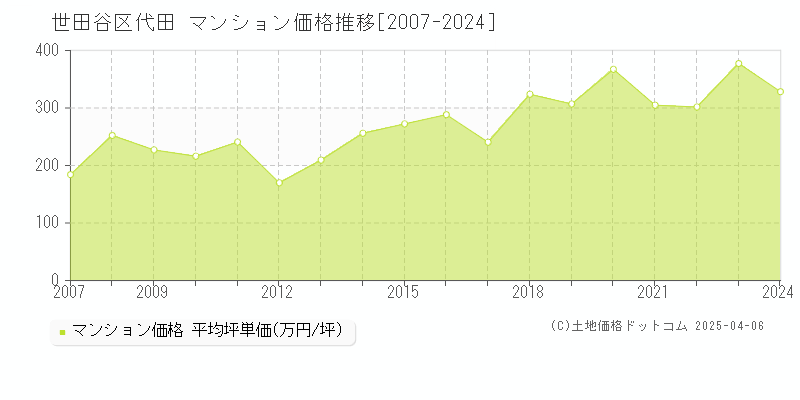 世田谷区代田のマンション価格推移グラフ 