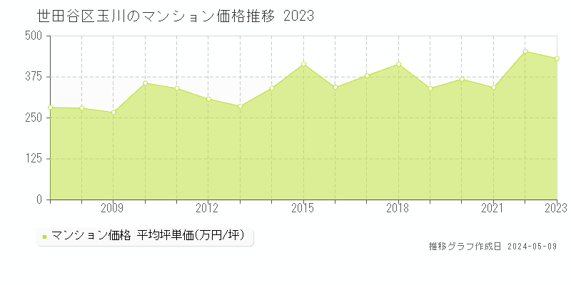 世田谷区玉川のマンション価格推移グラフ 