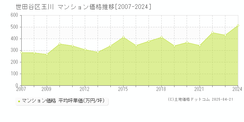 世田谷区玉川のマンション価格推移グラフ 