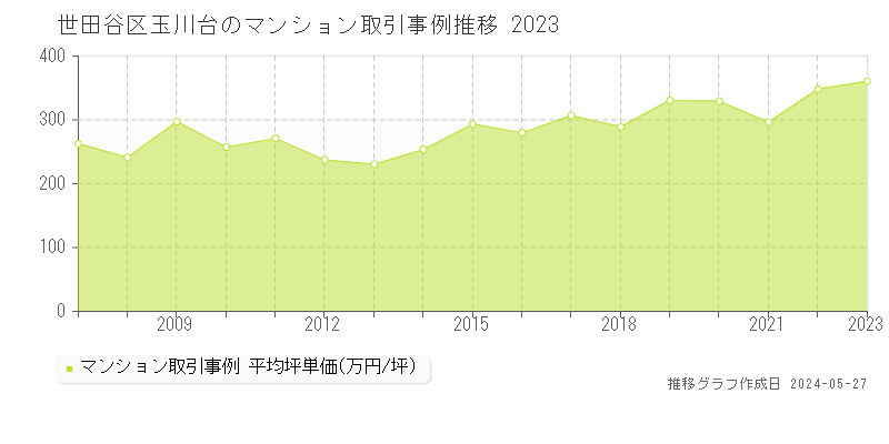世田谷区玉川台のマンション価格推移グラフ 