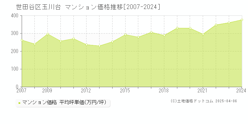 世田谷区玉川台のマンション価格推移グラフ 