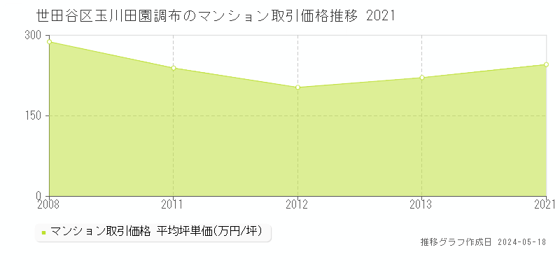 世田谷区玉川田園調布のマンション価格推移グラフ 