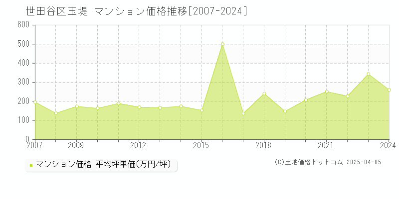 世田谷区玉堤のマンション価格推移グラフ 