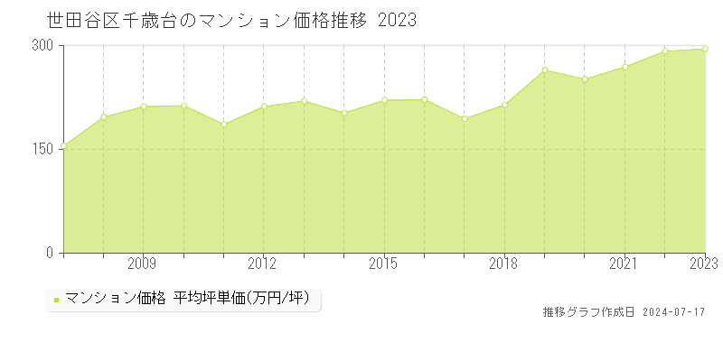 世田谷区千歳台のマンション取引事例推移グラフ 