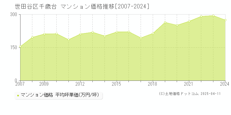 世田谷区千歳台のマンション価格推移グラフ 