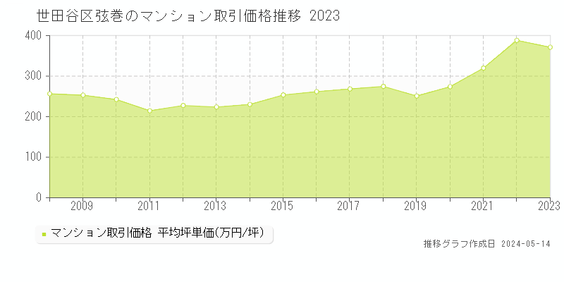 世田谷区弦巻のマンション取引事例推移グラフ 