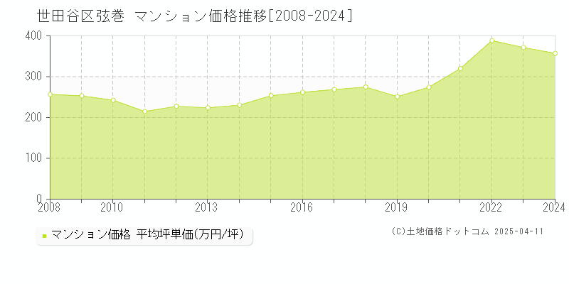 世田谷区弦巻のマンション価格推移グラフ 